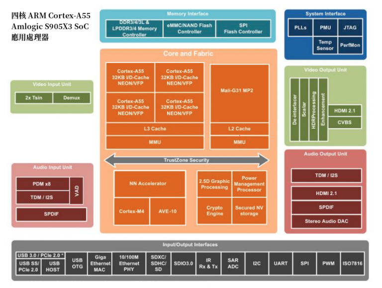 Amlogic S905X3 SoC 功能方塊圖,顯示四核心 Cortex-A55、記憶體控制器、GPU、儲存與連線介面